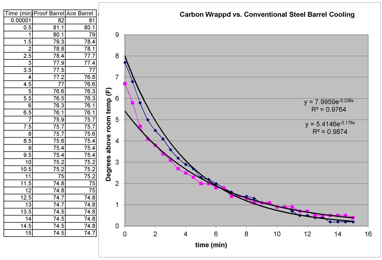 Proof Carbon Fiber Barrels Review by BigJimFish