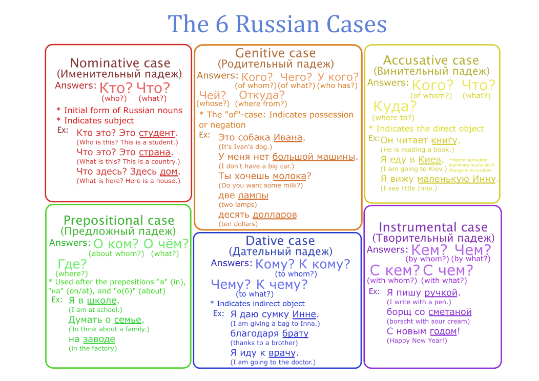 A guide I made to remember the 6 Russian cases. Duolingo