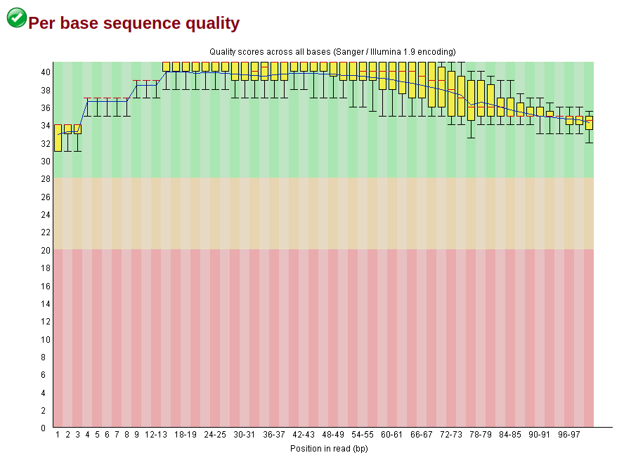 Sequence Length Distribution after trimmomatic