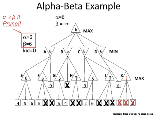 Alpha-beta Pruning Example