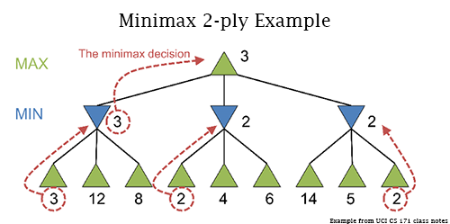 Minimax Example