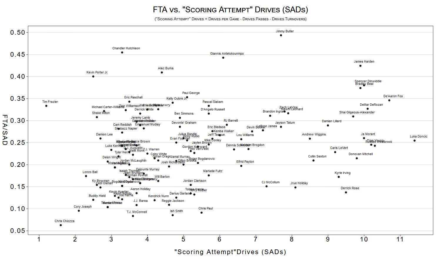 Free Throw Conversion on Drives - A Graphical Analysis (re-posted) : r/nba