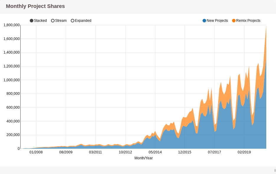 Why does scratch use drop on august and september discuss scratch