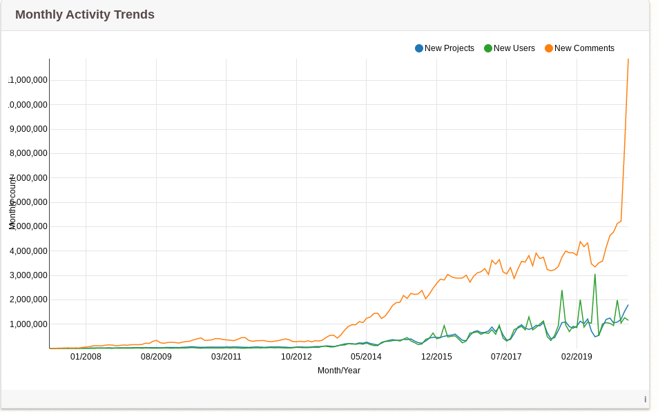 Why does scratch use drop on august and september discuss scratch