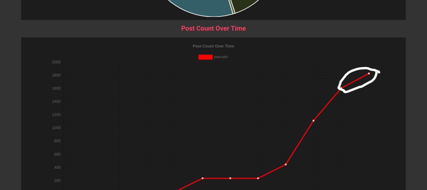 Why is everyone having a big or small decline in posts? Discuss Scratch