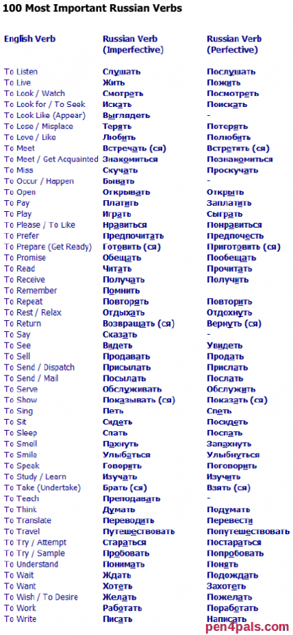 100 most important Russian verbs - Duolingo