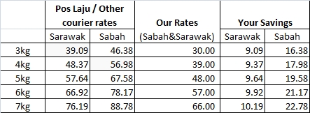 GD Express Sdn Bhd - Network - harga pos gdex ke sabah