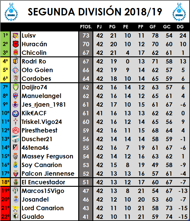 RESULTADOS JORNADA 42 y CLASIFICACIÓN FINAL J5OL2v