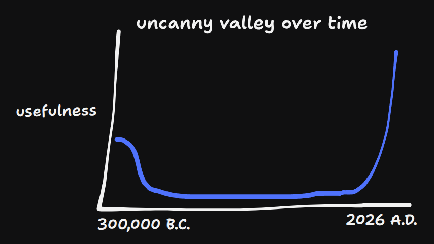 a graph depicting the usefulness of the uncanny valley value over time, with a small bump around when humans started existing, and a mostly low line up until 2026 where it spikes up again due to ai