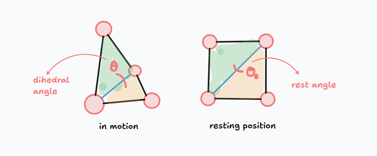 dihedral