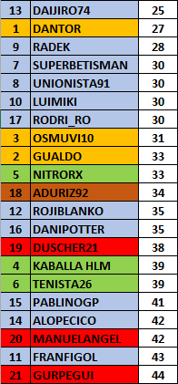 Estadísticas 2ª Vuelta 2vueltagolesc