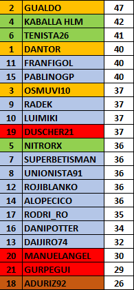 Estadísticas 2ª Vuelta 2vueltagolesf