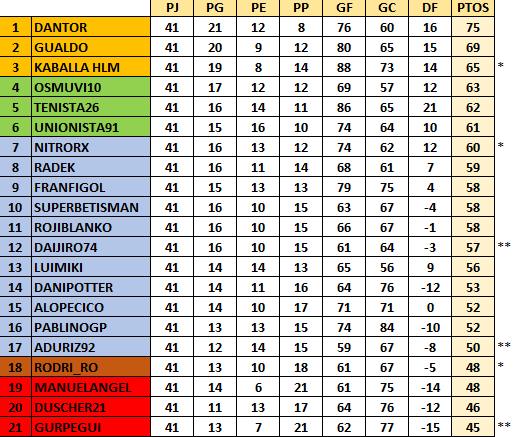 Resultados y Clasificación Jornada 41 Clasifj41