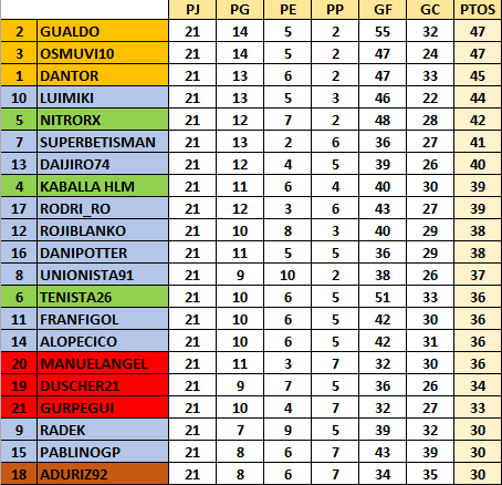 Estadísticas Temporada 2020/2021 Clasiflocal