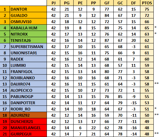 Resultados y Clasificación Jornada 42 Clasj42