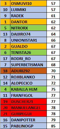 Estadísticas Temporada 2020/2021 Golesc