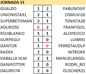 Resultados y Clasificación Jornada 33 Resj33