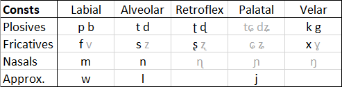 What do you think of this? : r/conlangphonologies