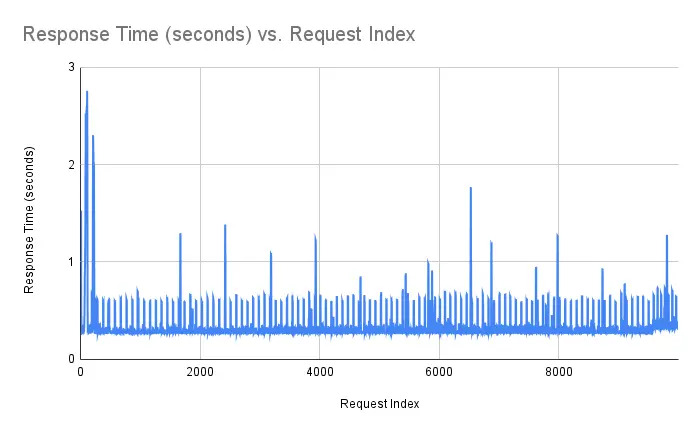 Response Graph