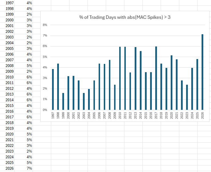 Days with MAC spikes - Click for full view
