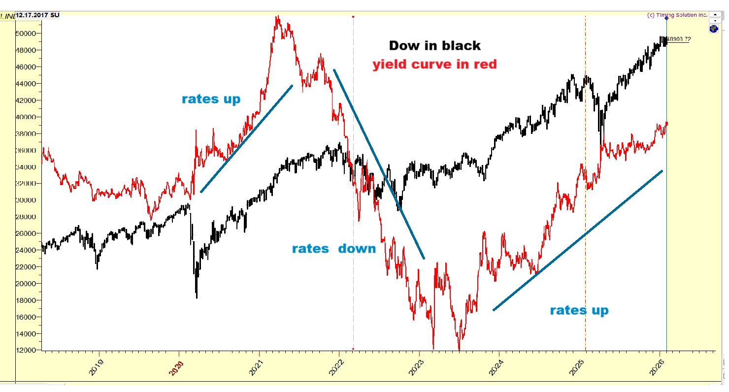 Larry's chart: Rates vs Dow - click for full view
