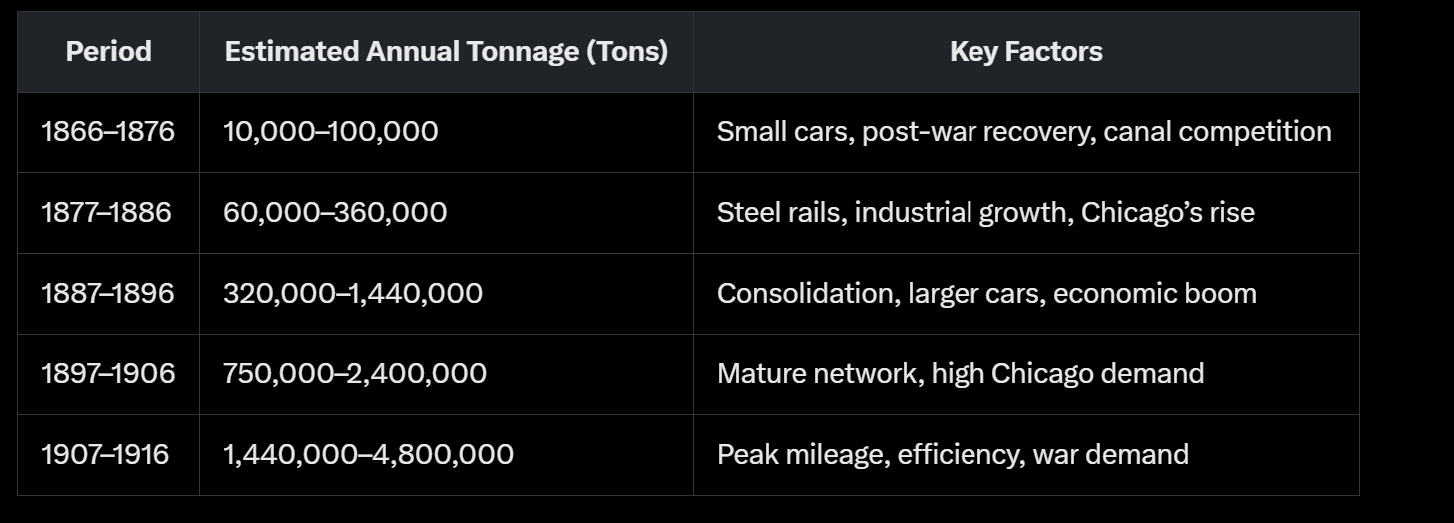 Click for full view: NY-Chicago freight tonnage