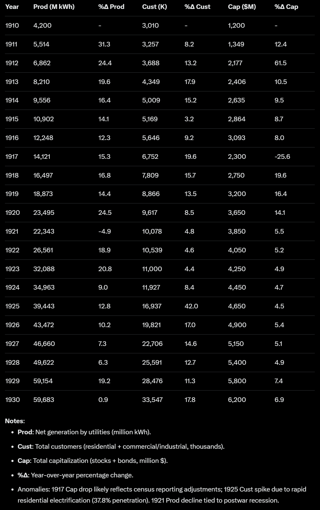 Growth of electric utilities industry in United States, 1910 to 1930