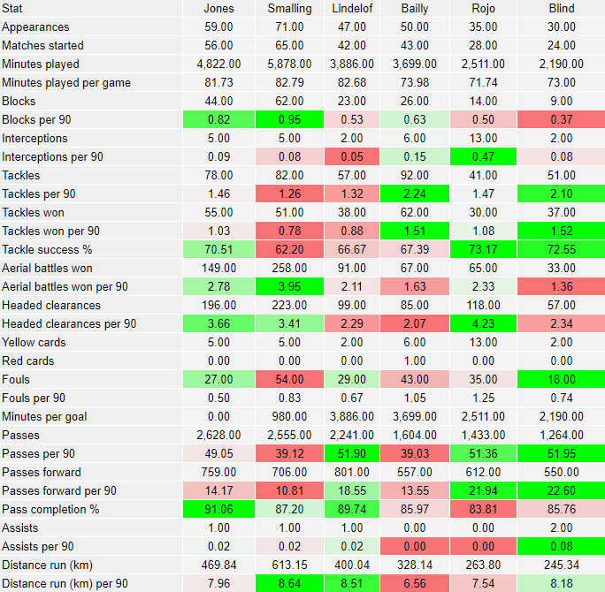 Our CB's in PL [Last 2 seasons] Full stats comparison. : r/reddevils