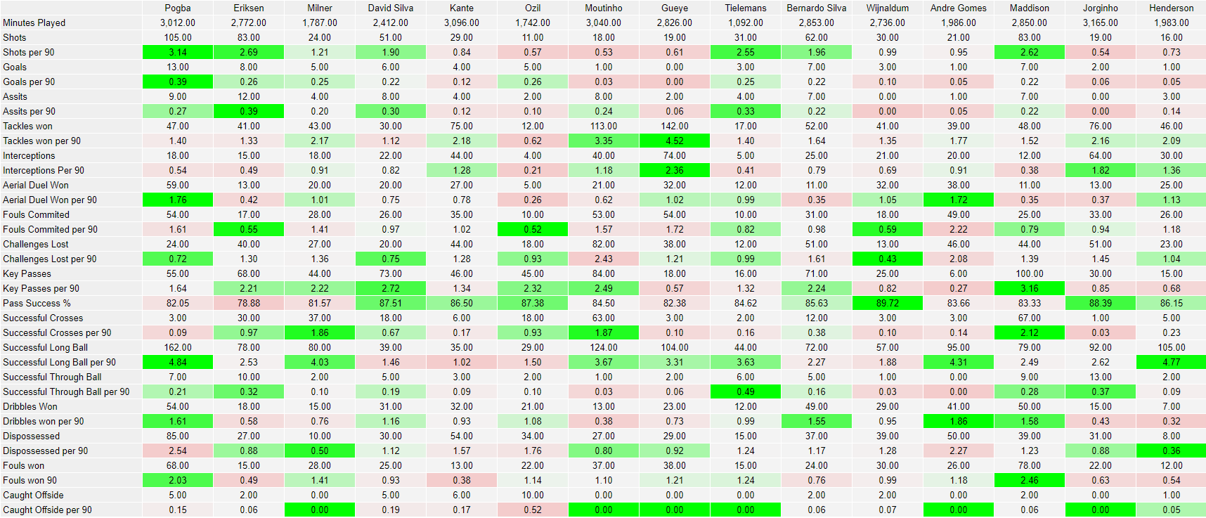 PL CM's Stat Comparison (PL games only) : r/PremierLeague